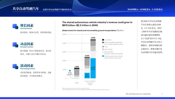 麦肯锡调查报告:未来15年18个保持高增长的行业分析