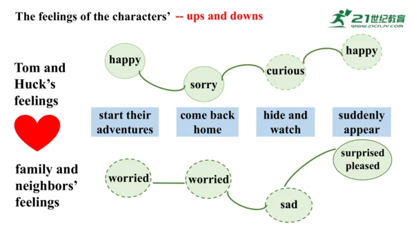 Module 7 Unit 2 It's still read and loved 说课课件