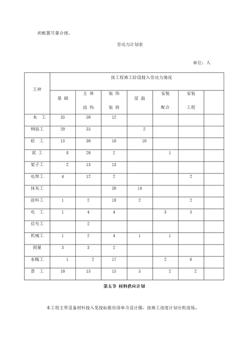 工程施工组织设计劳动力及材料供应计划