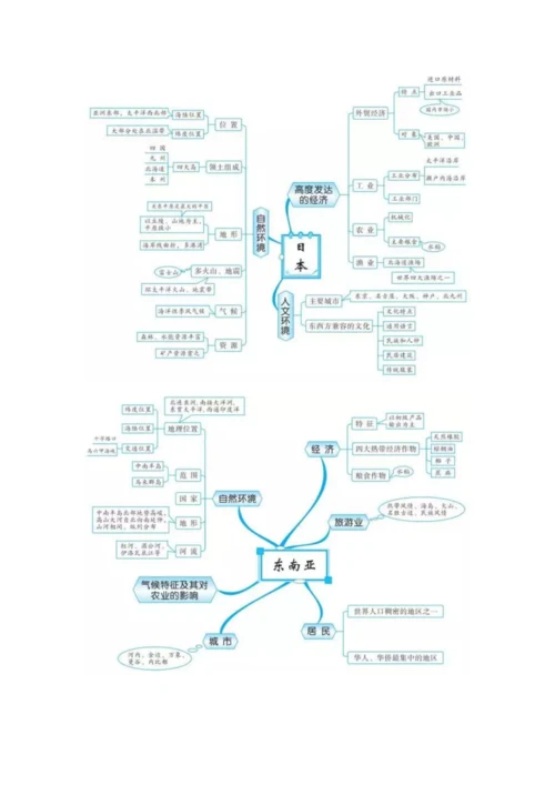 2023年初中地理知识的全套思维导图.docx