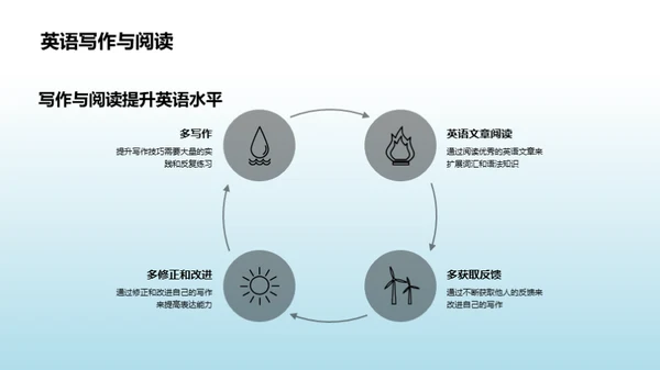 英语写作能力提升