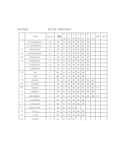 沈阳置业附件3岗位评分表2