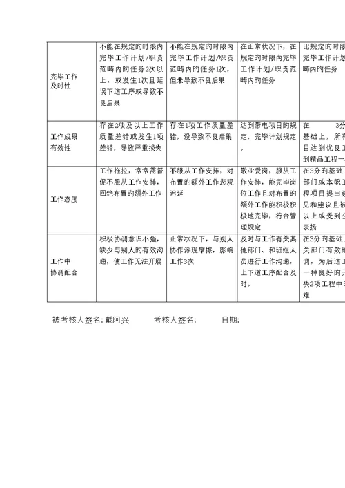 公司带电班班长行为基础规范考评表