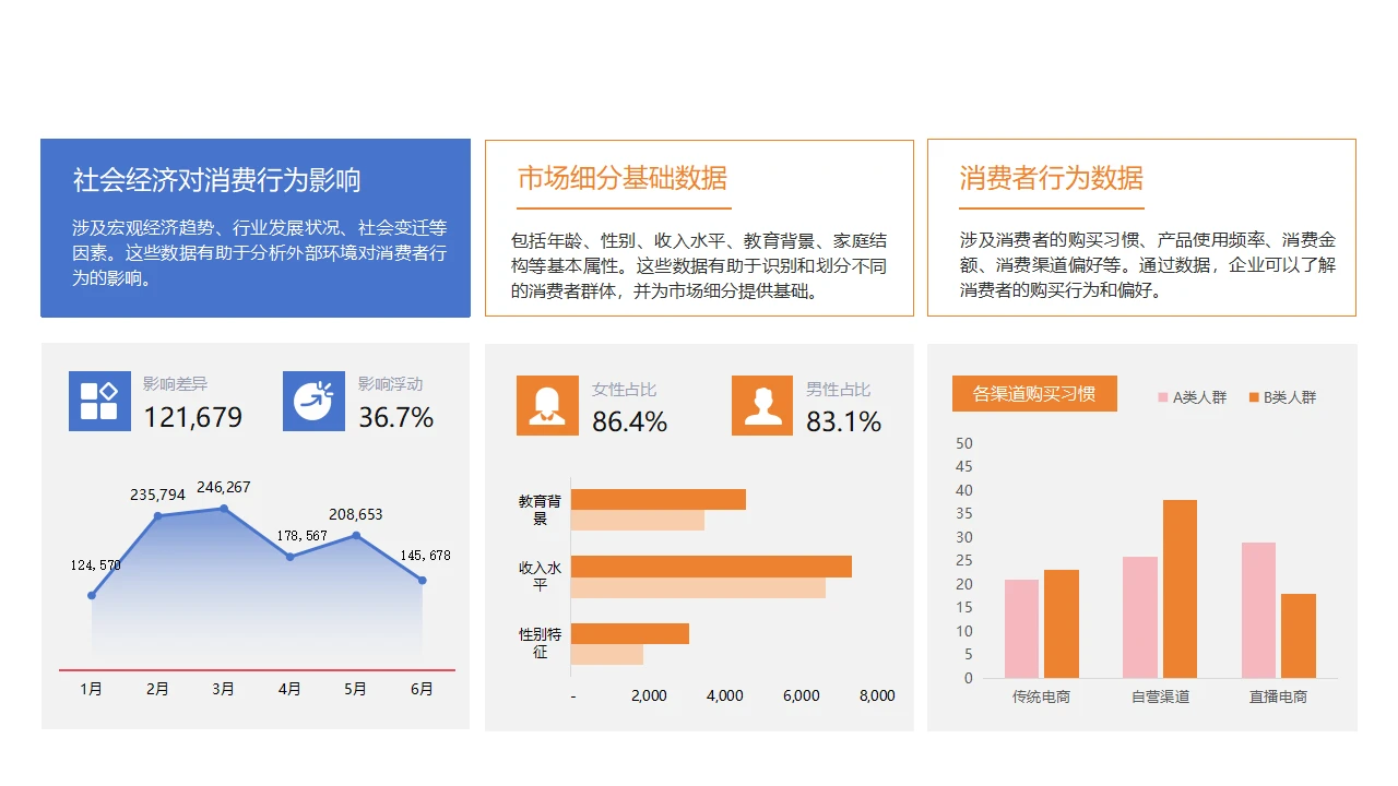 单页消费者行为三栏数据分析折线图条形图柱状图可编辑市场调研汇报PPT模板