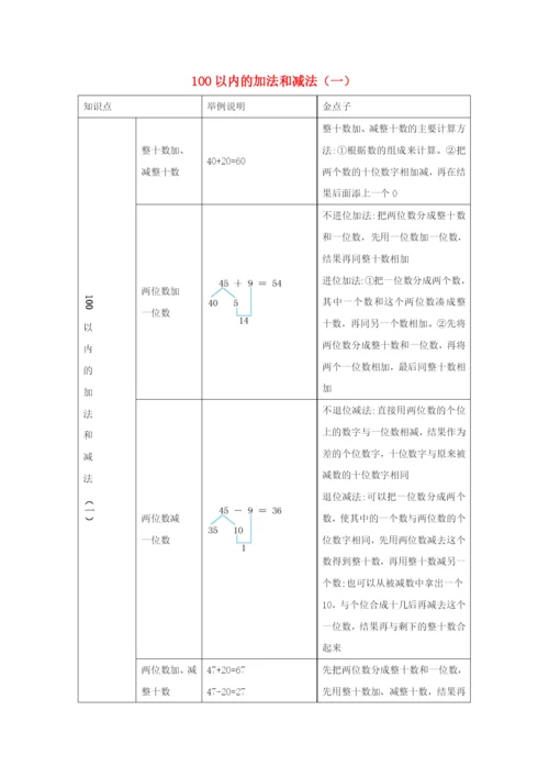 一年级数学下册 6 100以内的加法和减法（一）知识清单 新人教版.docx