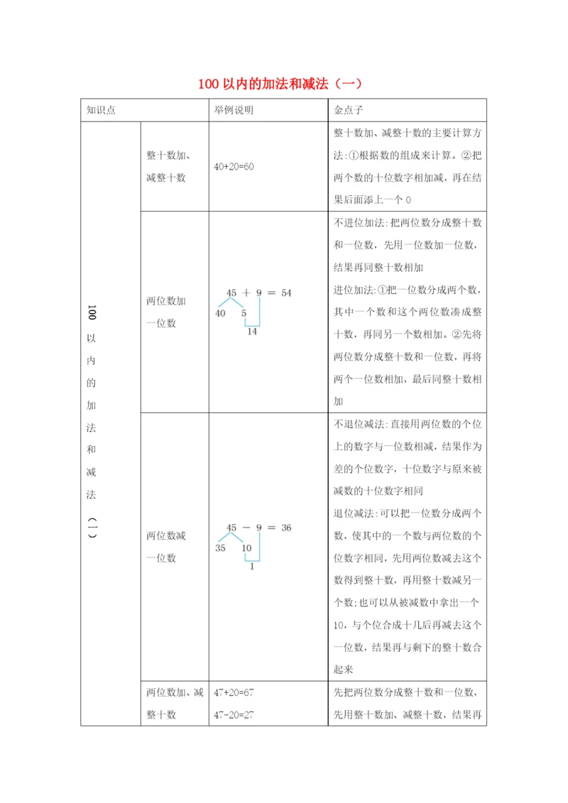 一年级数学下册 6 100以内的加法和减法（一）知识清单 新人教版.docx