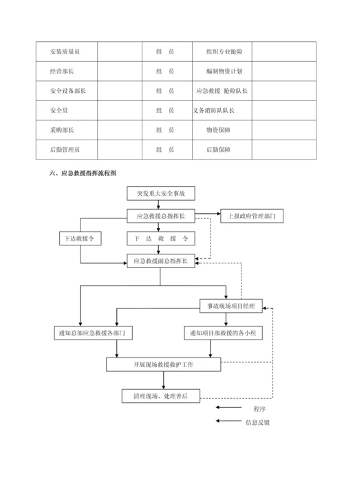 冬季施工突发事故应急救援预案(2011年).docx