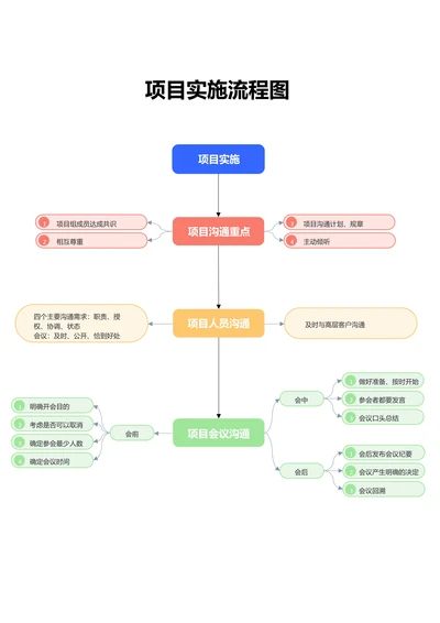 彩色简约项目实施流程图