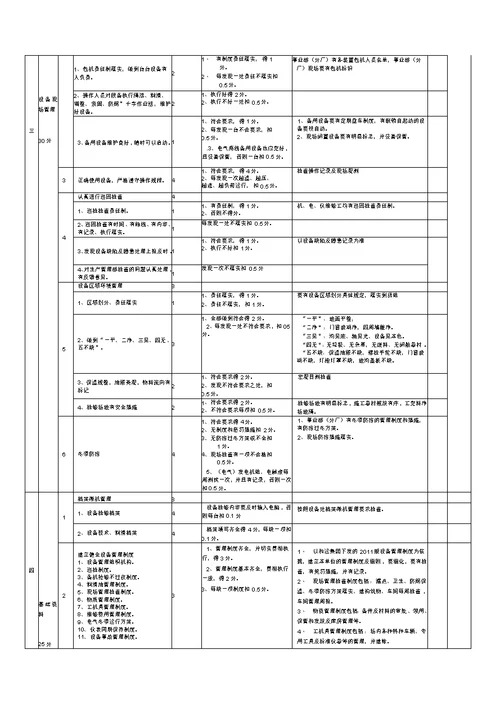设备管理考核细则