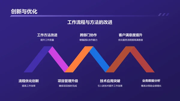 紫色商务转正述职报告PPT模板