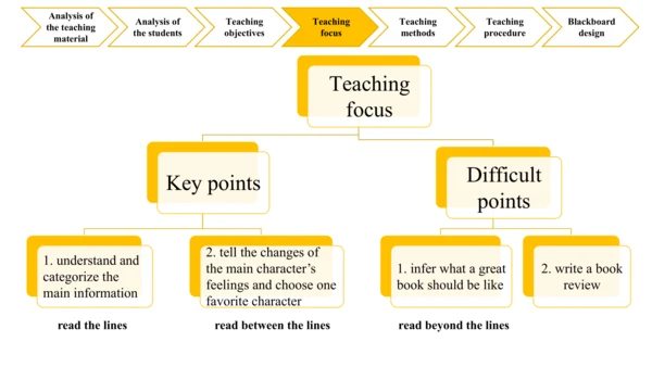 Module 7 Unit 2 It's still read and loved 说课课件