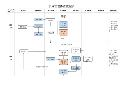 项目管理协作流程图