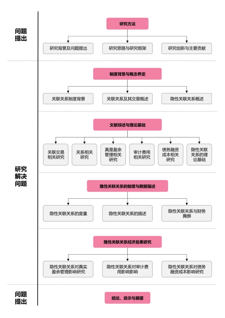 粉色简约论文研究框架论文技术路线图论文结构研究思路