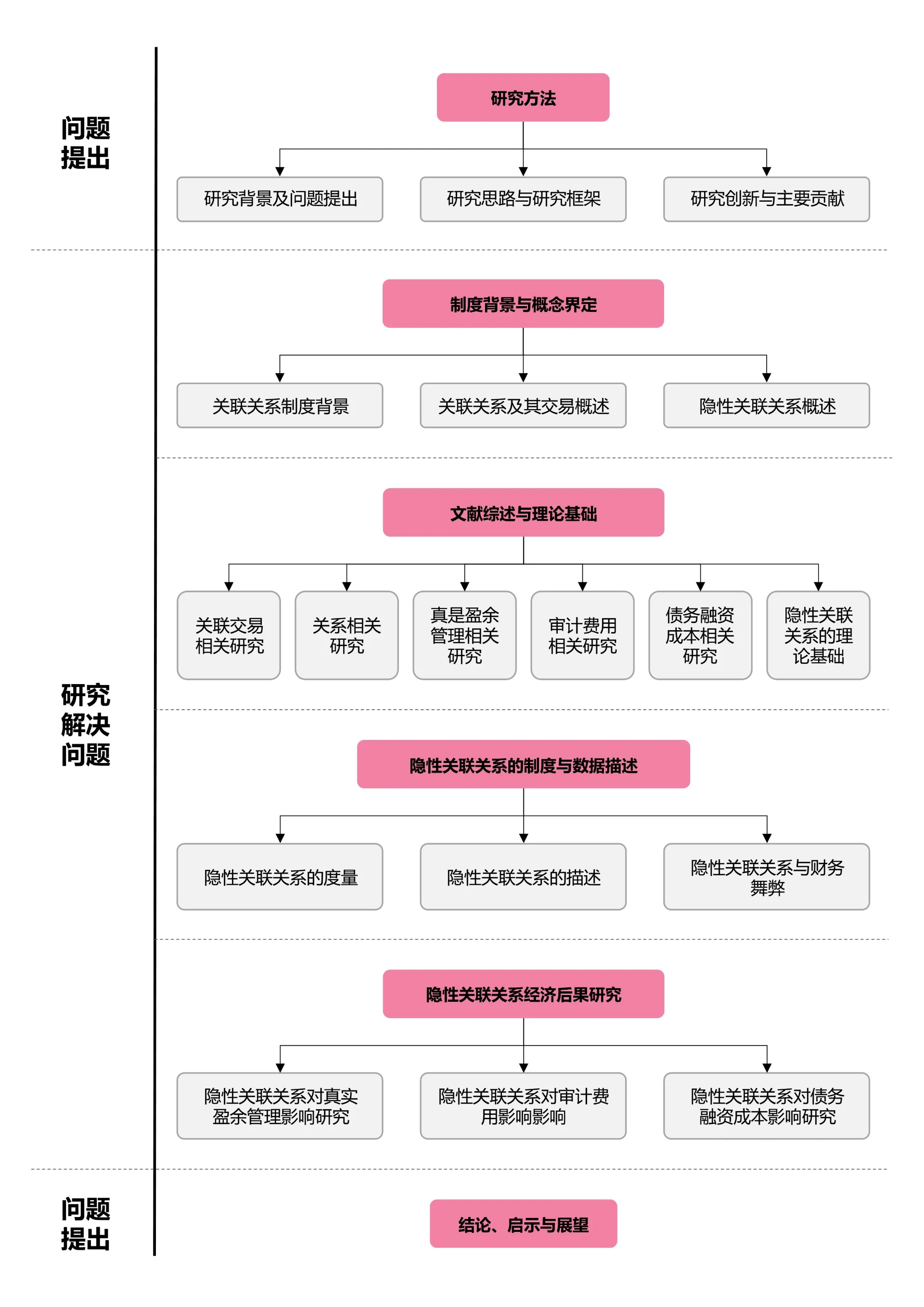 粉色简约论文研究框架论文技术路线图论文结构研究思路
