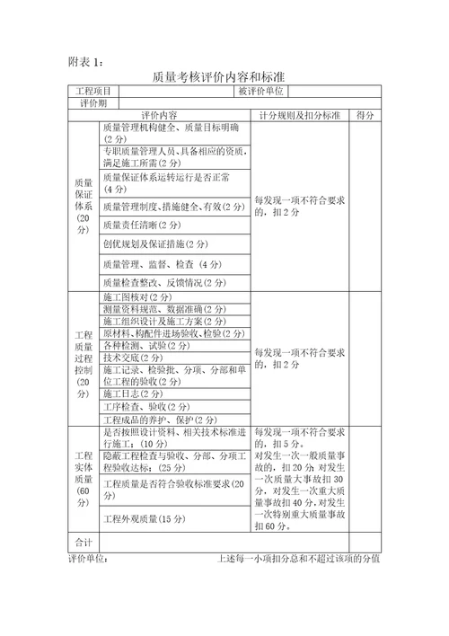 施工班组考核评比管理办法