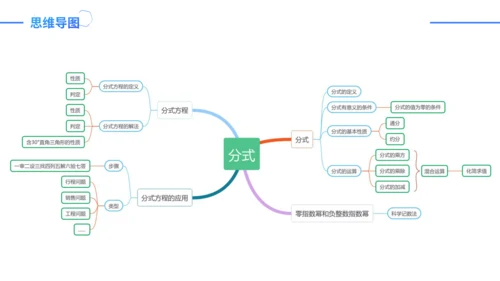 第15章 分式复盘提升   课件（共23张PPT）