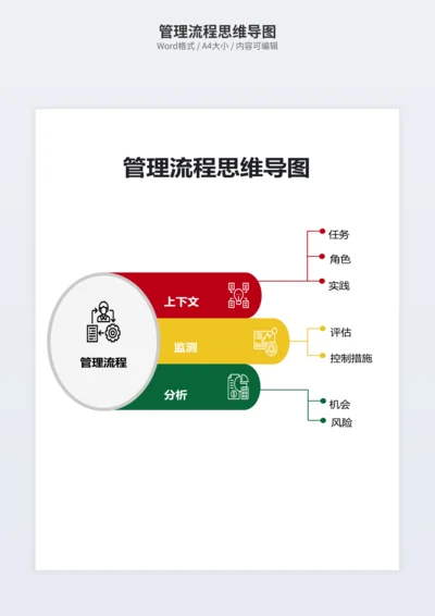 管理流程思维导图