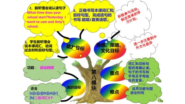 新标准英语第五册教材知识点梳理