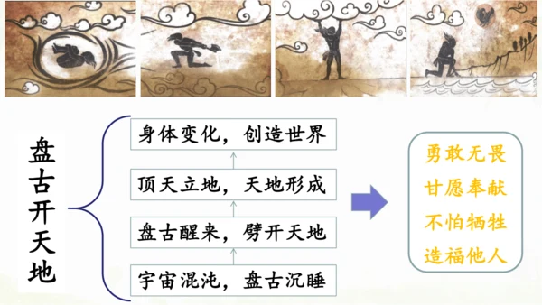 第12课《盘古开天地》（第二课时）课件