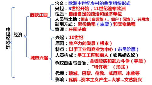 九年级上册历史单元复习课件