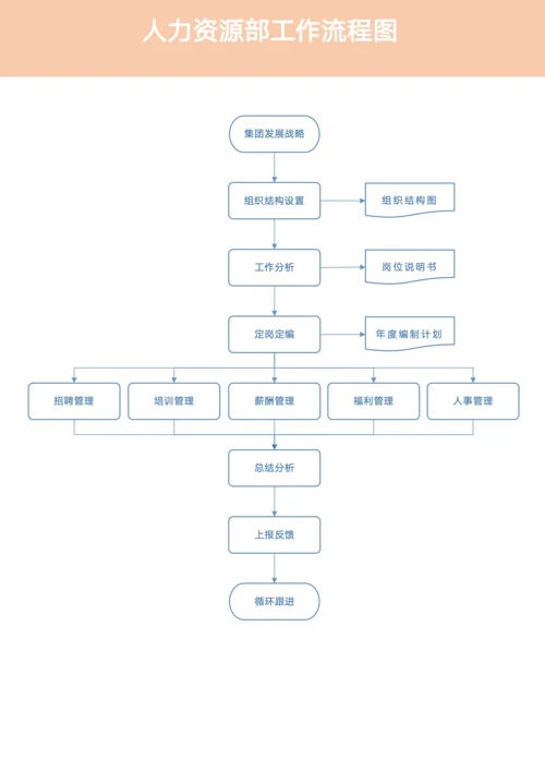 人力资源部工作流程图模板