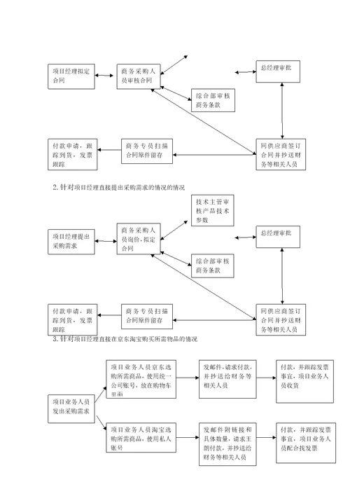 采购合同文档管理办法