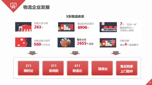 智慧物流快递发展趋势通用PPT模板