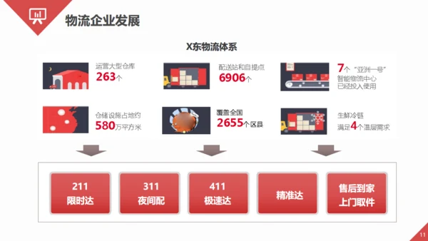 智慧物流快递发展趋势通用PPT模板
