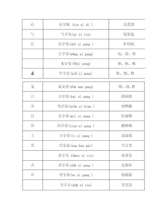 汉字偏旁部首大全名称表(名称带拼音,附例字)