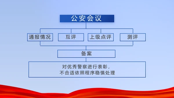 蓝色公安警察年年终总结述职报告PPT