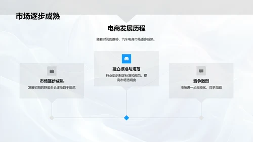 汽车电商发展分析PPT模板