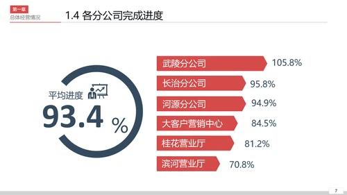 公司开会经营分析工作思路汇报通用PPT模板