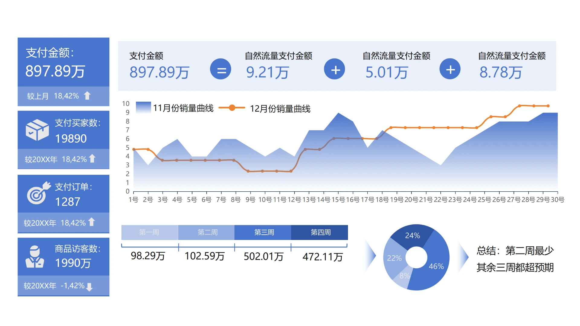 单页多图表组合面积折线环形图电商运营支付数据复盘可编辑数据分析PPT模板