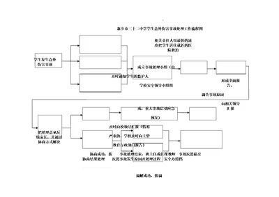 学生意外伤害事故处理工作流程图