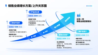 蓝色简约风销售业绩4项上升图
