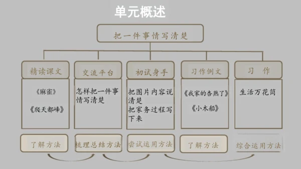 统编版语文四年级上册第五单元《单元解读》课件