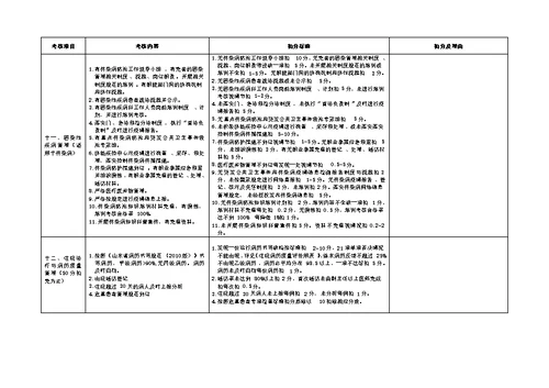 医疗质量考核标准(表格)[31页]