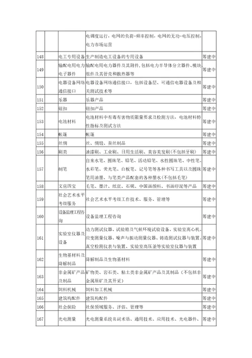 野生动物保护管理与经营利用