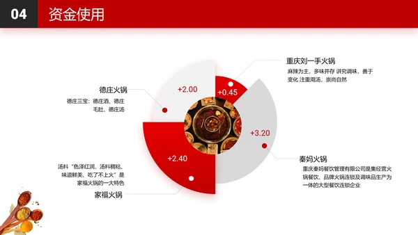 连锁餐饮火锅品牌招商加盟PPT模板
