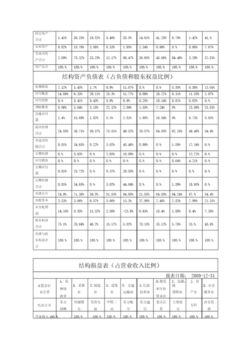 从财务报表看行业特征