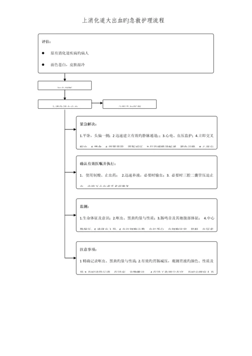 常见内科疾病急救护理标准流程.docx