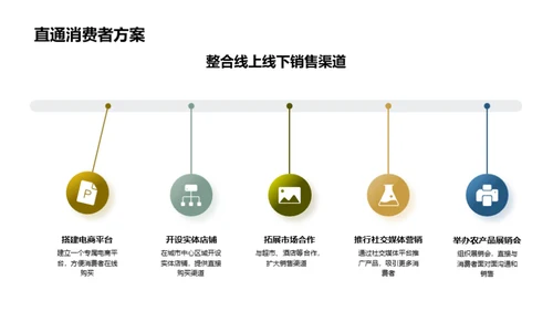 农产品直销新模式