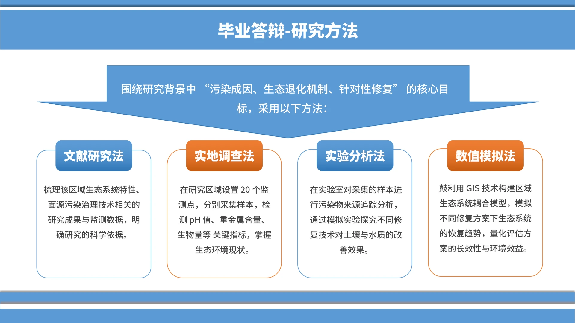 毕业答辩-研究方法