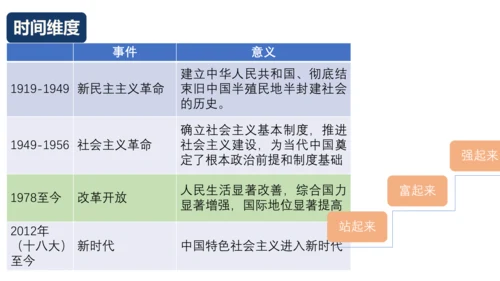 九上道德与法治期中复习之第一单元