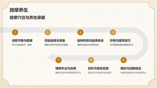 橙色复古风语文古诗词鉴赏PPT模板