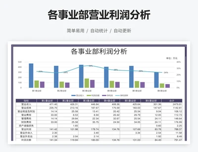 各事业部营业利润分析