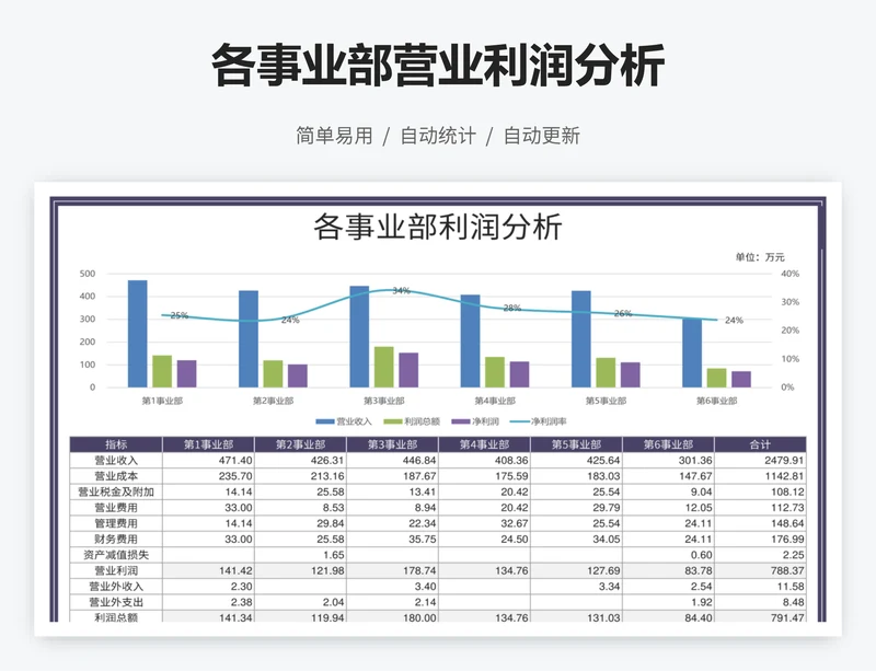 各事业部营业利润分析