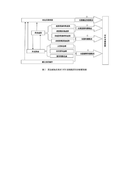 双边政治关系对中国向中亚国家直接投资的影响效应研究.docx