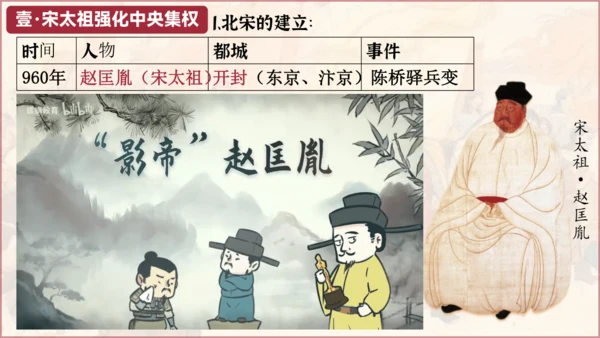 第6课 北宋的政治  课件