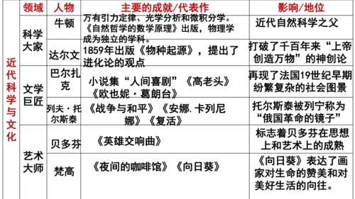 第二单元 第二次工业革命和近代科学文化 复习课件